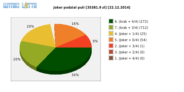 Joker wygrane w losowaniu nr. 0724 dnia 22.12.2014