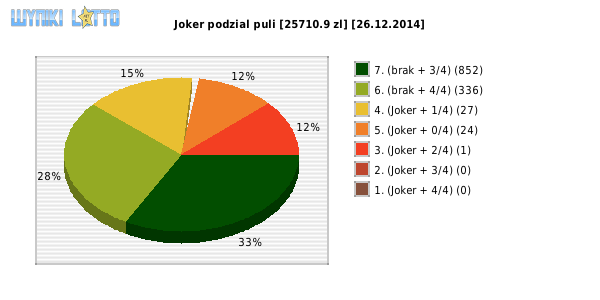 Joker wygrane w losowaniu nr. 0725 dnia 26.12.2014