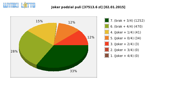 Joker wygrane w losowaniu nr. 0727 dnia 02.01.2015