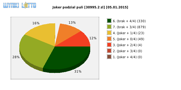 Joker wygrane w losowaniu nr. 0728 dnia 05.01.2015