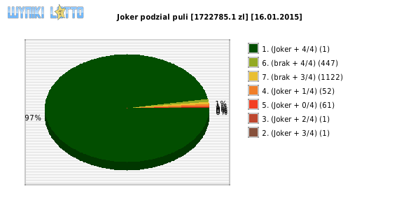 Joker wygrane w losowaniu nr. 0731 dnia 16.01.2015
