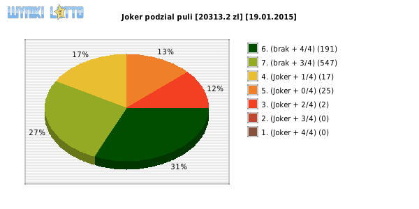 Joker wygrane w losowaniu nr. 0732 dnia 19.01.2015