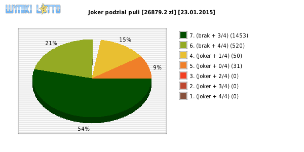 Joker wygrane w losowaniu nr. 0733 dnia 23.01.2015