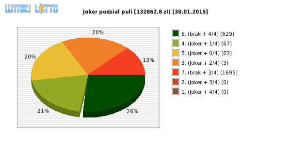 Joker wygrane w losowaniu nr. 0735 dnia 30.01.2015
