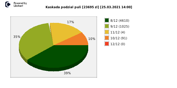Kaskada wygrane w losowaniu nr. 5415 dnia 25.03.2021 o godzinie 14:00