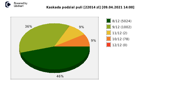 Kaskada wygrane w losowaniu nr. 5445 dnia 09.04.2021 o godzinie 14:00
