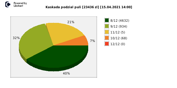 Kaskada wygrane w losowaniu nr. 5457 dnia 15.04.2021 o godzinie 14:00
