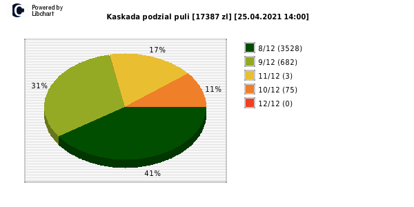 Kaskada wygrane w losowaniu nr. 5477 dnia 25.04.2021 o godzinie 14:00