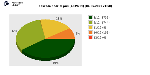 Kaskada wygrane w losowaniu nr. 5496 dnia 04.05.2021 o godzinie 21:50