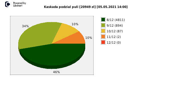 Kaskada wygrane w losowaniu nr. 5497 dnia 05.05.2021 o godzinie 14:00