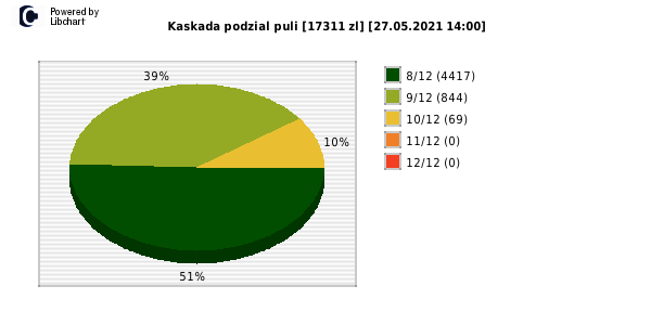 Kaskada wygrane w losowaniu nr. 5541 dnia 27.05.2021 o godzinie 14:00