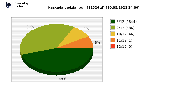 Kaskada wygrane w losowaniu nr. 5547 dnia 30.05.2021 o godzinie 14:00