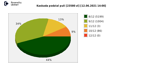 Kaskada wygrane w losowaniu nr. 5573 dnia 12.06.2021 o godzinie 14:00
