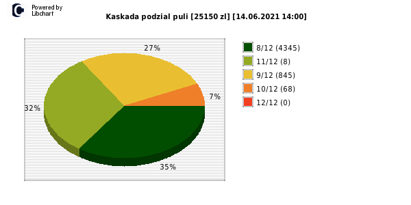 Kaskada wygrane w losowaniu nr. 5577 dnia 14.06.2021 o godzinie 14:00