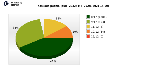 Kaskada wygrane w losowaniu nr. 5599 dnia 25.06.2021 o godzinie 14:00