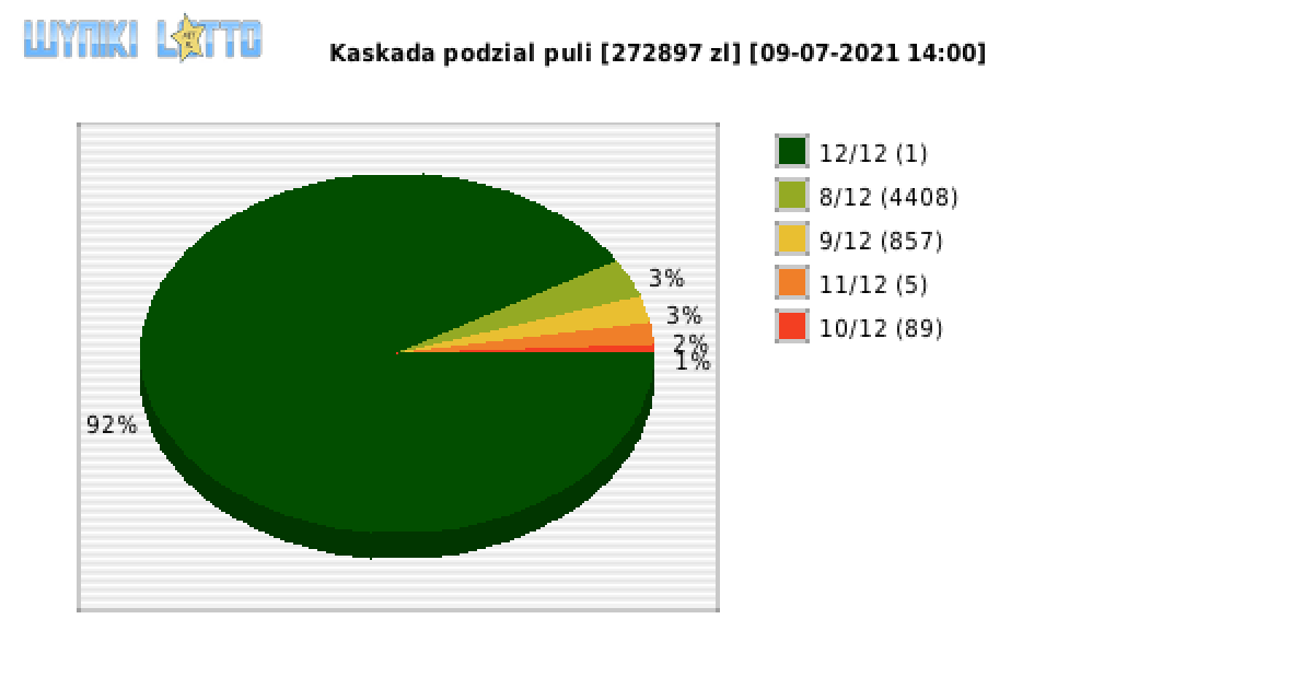 Kaskada wygrane w losowaniu nr. 5627 dnia 09.07.2021 o godzinie 14:00