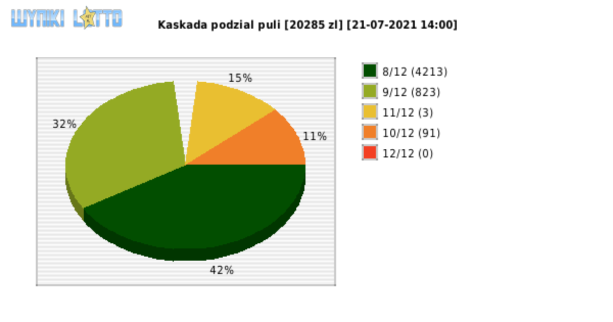 Kaskada wygrane w losowaniu nr. 5651 dnia 21.07.2021 o godzinie 14:00