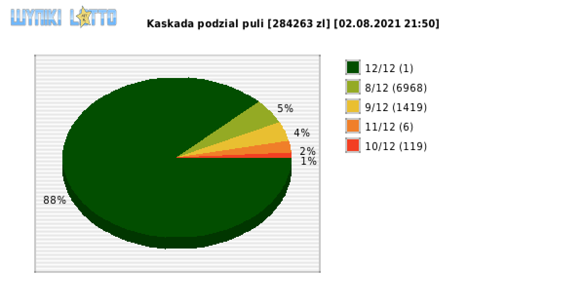 Kaskada wygrane w losowaniu nr. 5676 dnia 02.08.2021 o godzinie 21:50