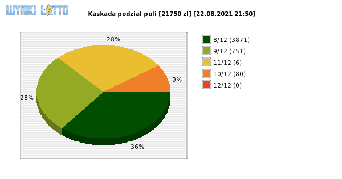 Kaskada wygrane w losowaniu nr. 5716 dnia 22.08.2021 o godzinie 21:50