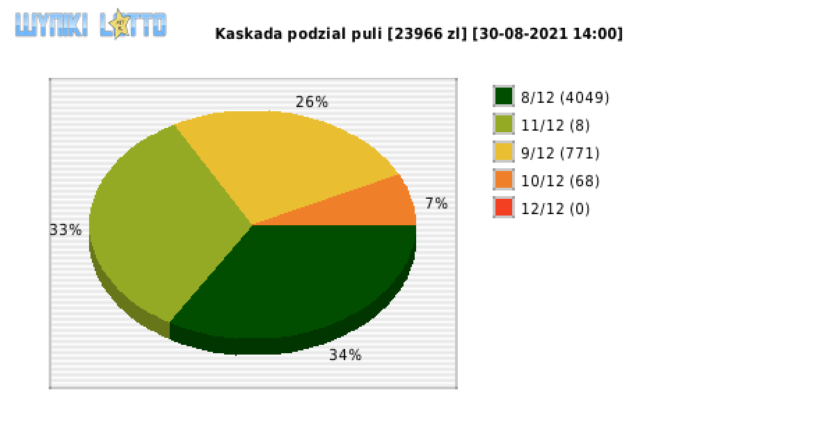 Kaskada wygrane w losowaniu nr. 5731 dnia 30.08.2021 o godzinie 14:00