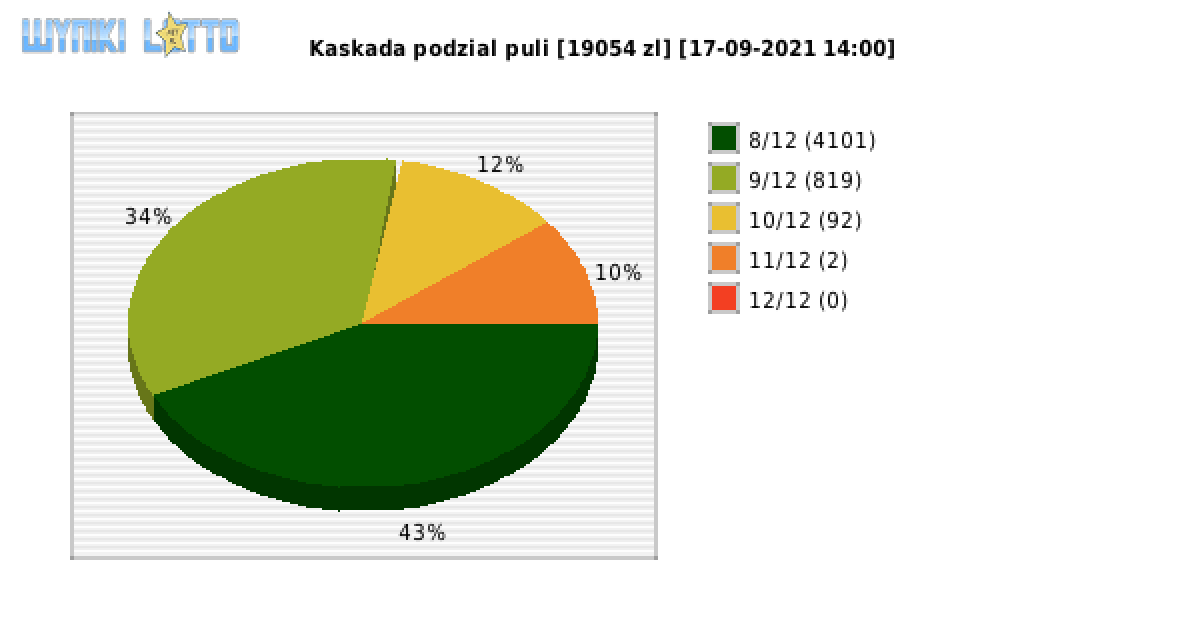 Kaskada wygrane w losowaniu nr. 5767 dnia 17.09.2021 o godzinie 14:00