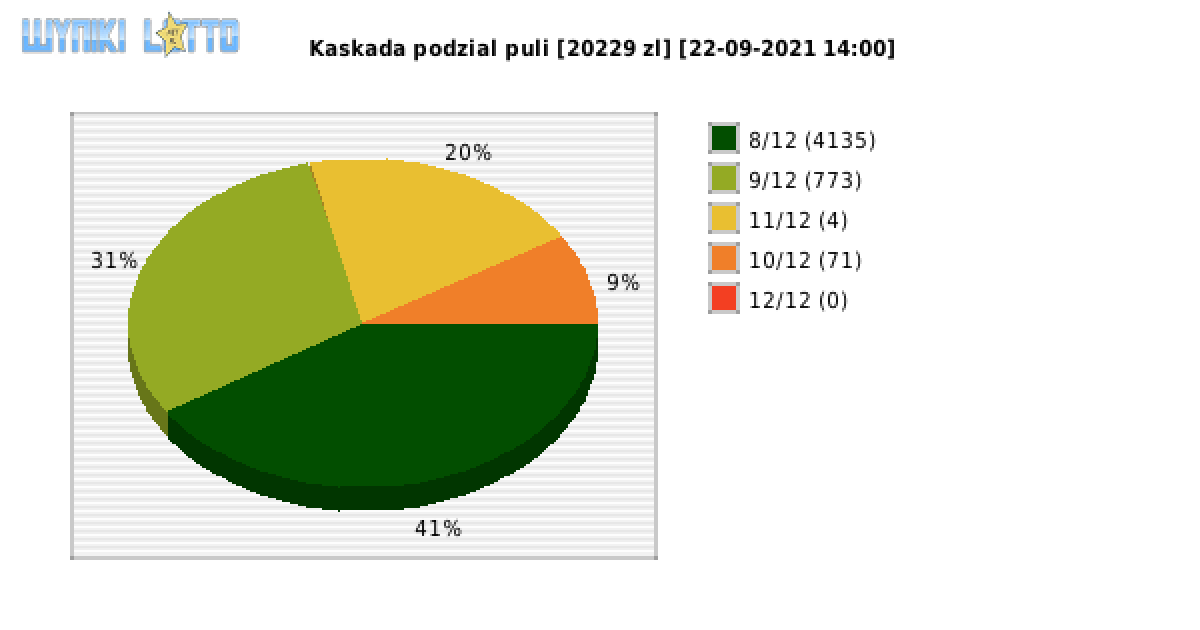 Kaskada wygrane w losowaniu nr. 5777 dnia 22.09.2021 o godzinie 14:00