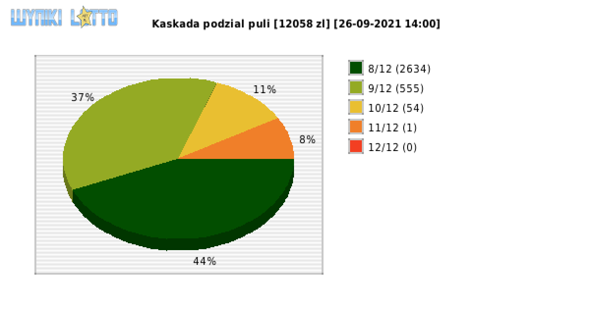Kaskada wygrane w losowaniu nr. 5785 dnia 26.09.2021 o godzinie 14:00