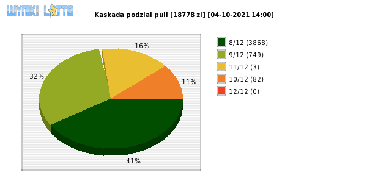 Kaskada wygrane w losowaniu nr. 5801 dnia 04.10.2021 o godzinie 14:00