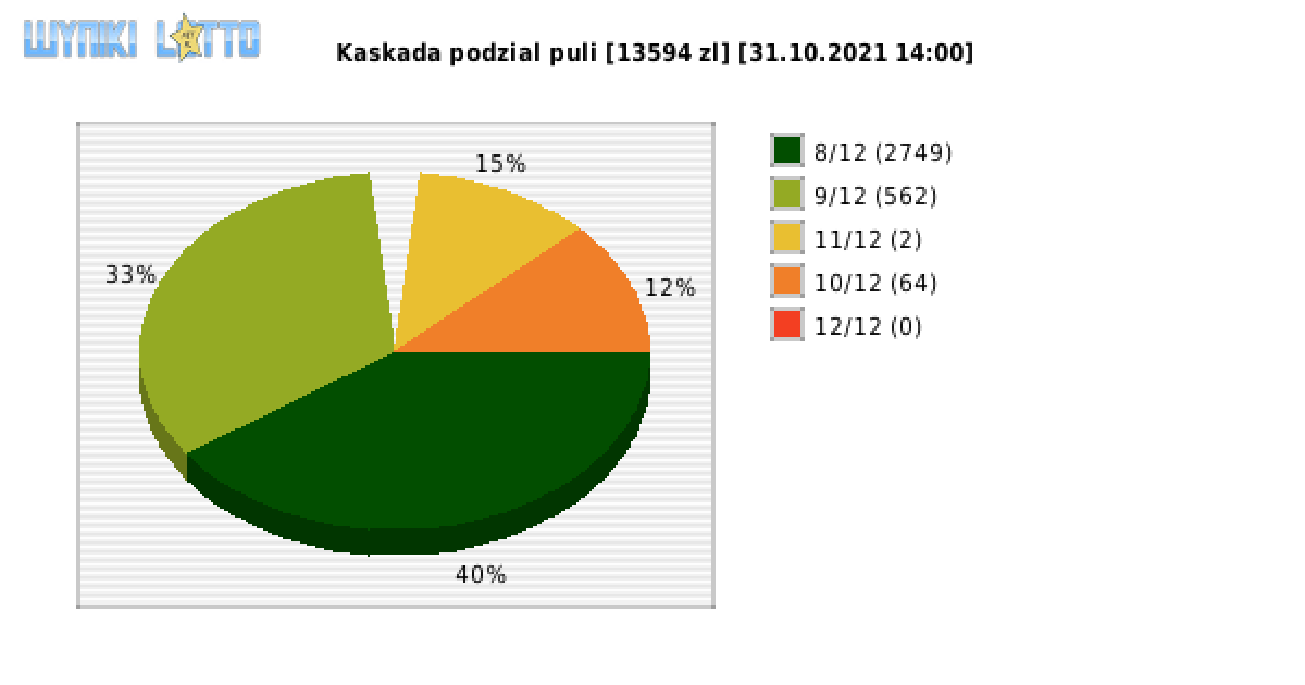 Kaskada wygrane w losowaniu nr. 5855 dnia 31.10.2021 o godzinie 14:00