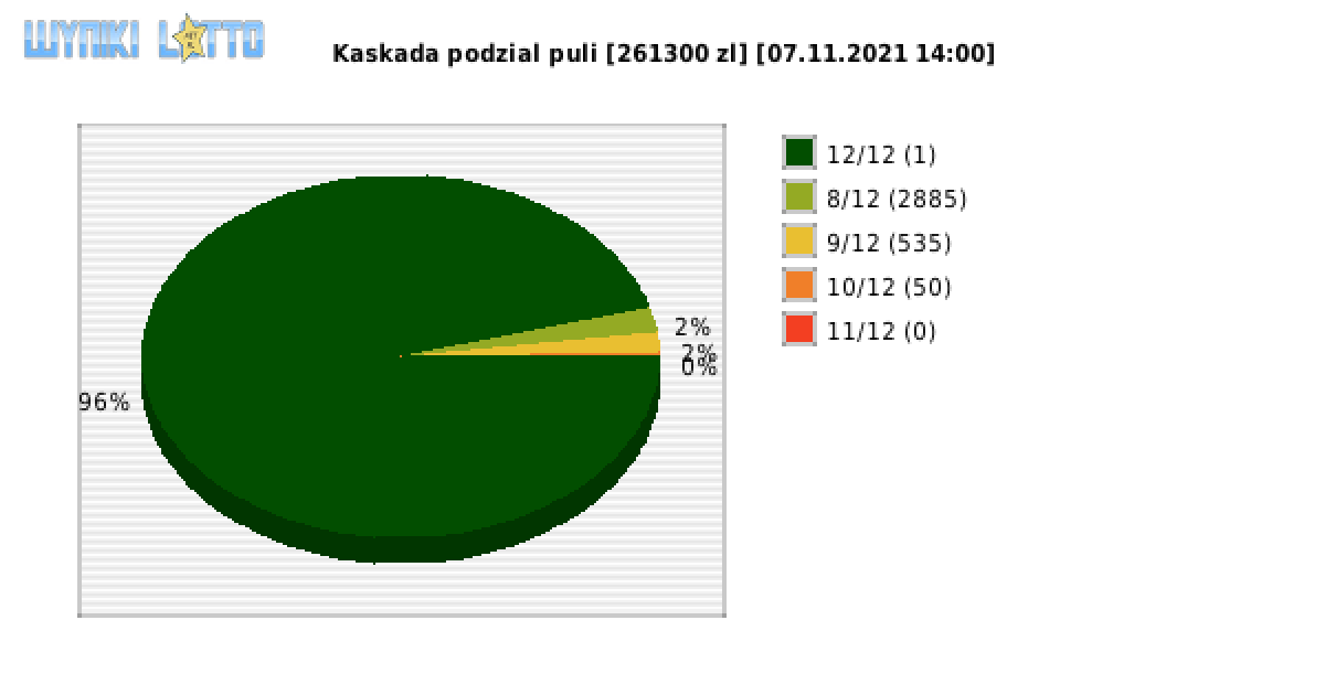 Kaskada wygrane w losowaniu nr. 5869 dnia 07.11.2021 o godzinie 14:00