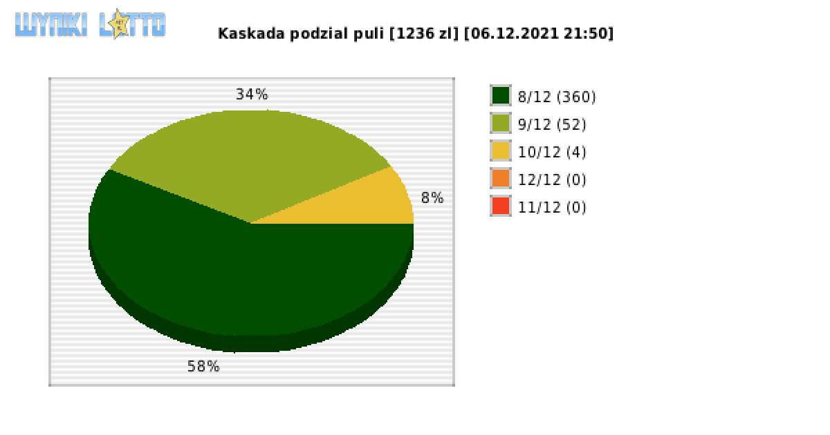Kaskada wygrane w losowaniu nr. 5928 dnia 06.12.2021 o godzinie 21:50