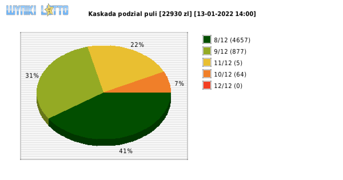 Kaskada wygrane w losowaniu nr. 6003 dnia 13.01.2022 o godzinie 14:00