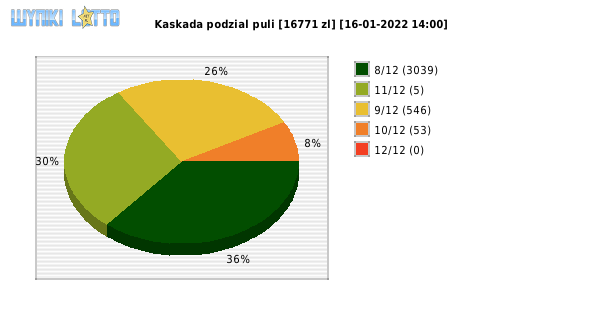 Kaskada wygrane w losowaniu nr. 6009 dnia 16.01.2022 o godzinie 14:00