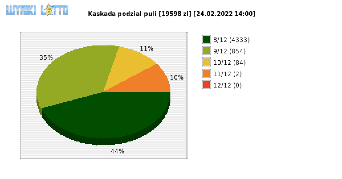 Kaskada wygrane w losowaniu nr. 6087 dnia 24.02.2022 o godzinie 14:00