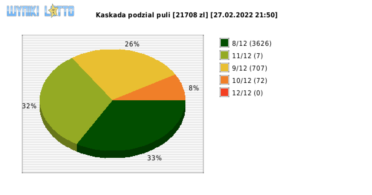 Kaskada wygrane w losowaniu nr. 6094 dnia 27.02.2022 o godzinie 21:50