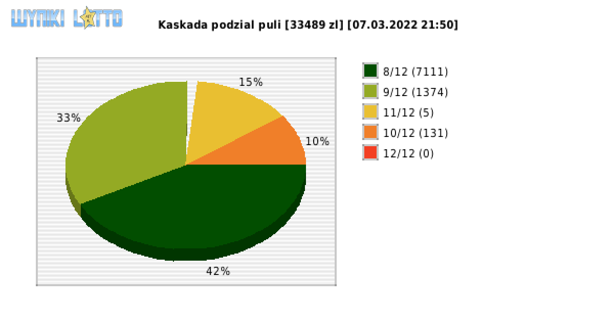 Kaskada wygrane w losowaniu nr. 6110 dnia 07.03.2022 o godzinie 21:50