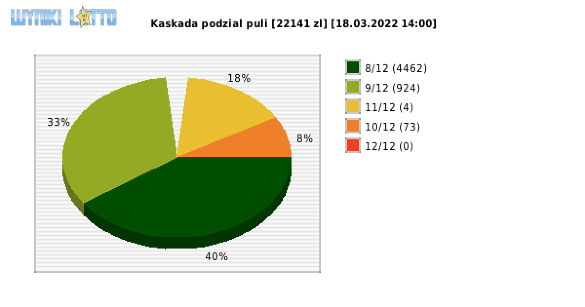 Kaskada wygrane w losowaniu nr. 6131 dnia 18.03.2022 o godzinie 14:00
