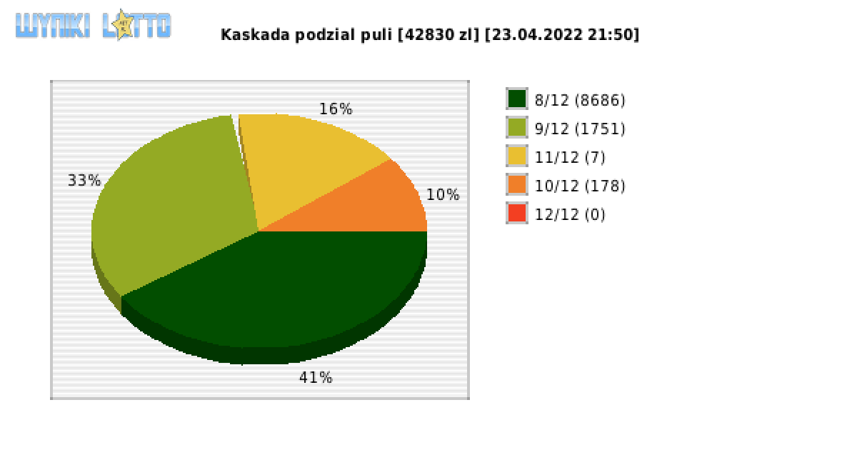 Kaskada wygrane w losowaniu nr. 6204 dnia 23.04.2022 o godzinie 21:50