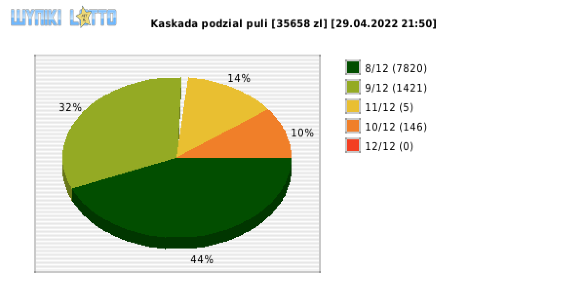 Kaskada wygrane w losowaniu nr. 6216 dnia 29.04.2022 o godzinie 21:50