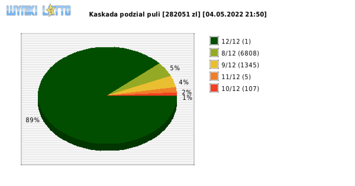 Kaskada wygrane w losowaniu nr. 6226 dnia 04.05.2022 o godzinie 21:50