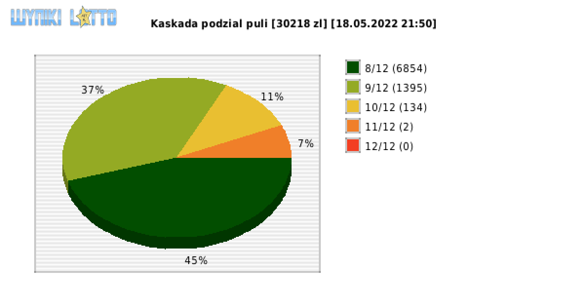 Kaskada wygrane w losowaniu nr. 6254 dnia 18.05.2022 o godzinie 21:50
