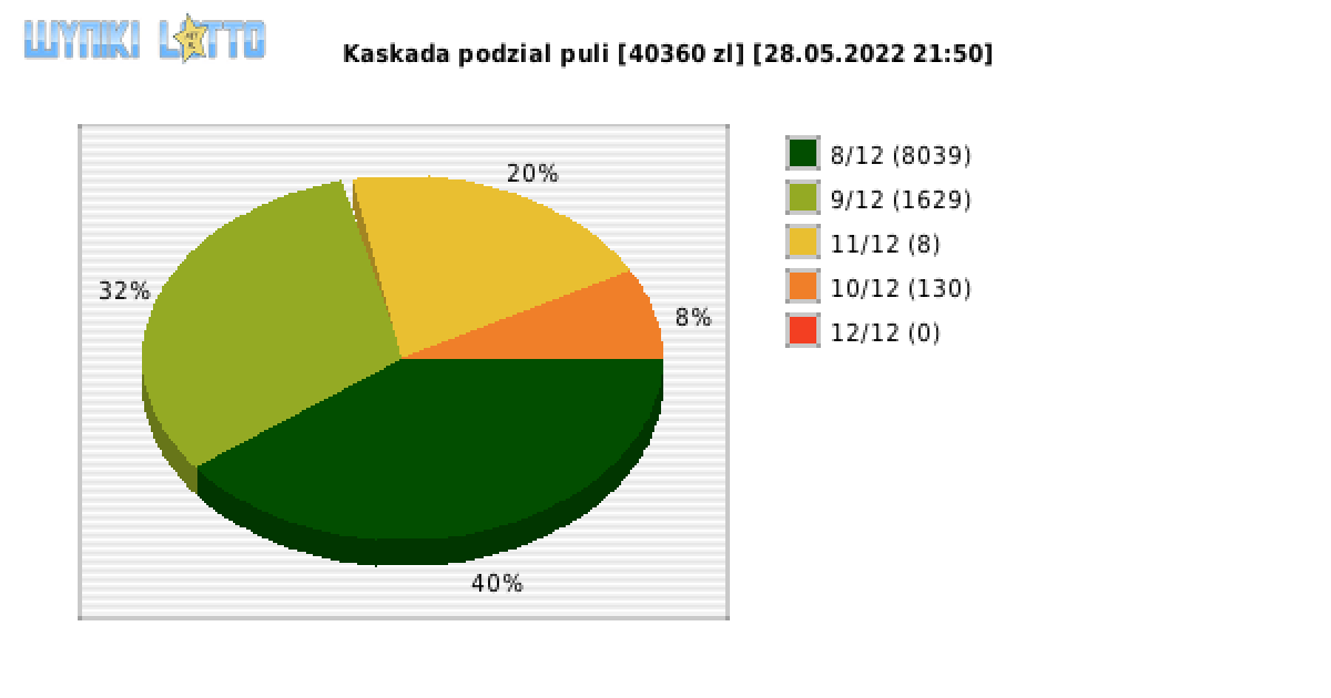 Kaskada wygrane w losowaniu nr. 6274 dnia 28.05.2022 o godzinie 21:50