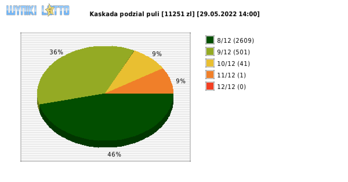 Kaskada wygrane w losowaniu nr. 6275 dnia 29.05.2022 o godzinie 14:00