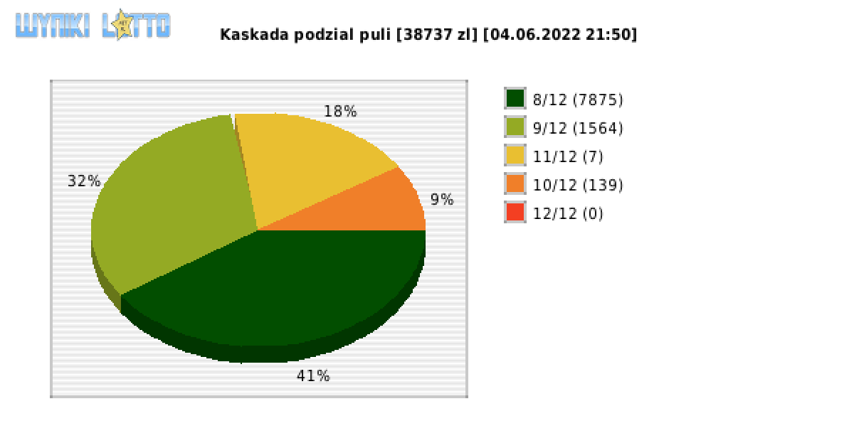 Kaskada wygrane w losowaniu nr. 6288 dnia 04.06.2022 o godzinie 21:50