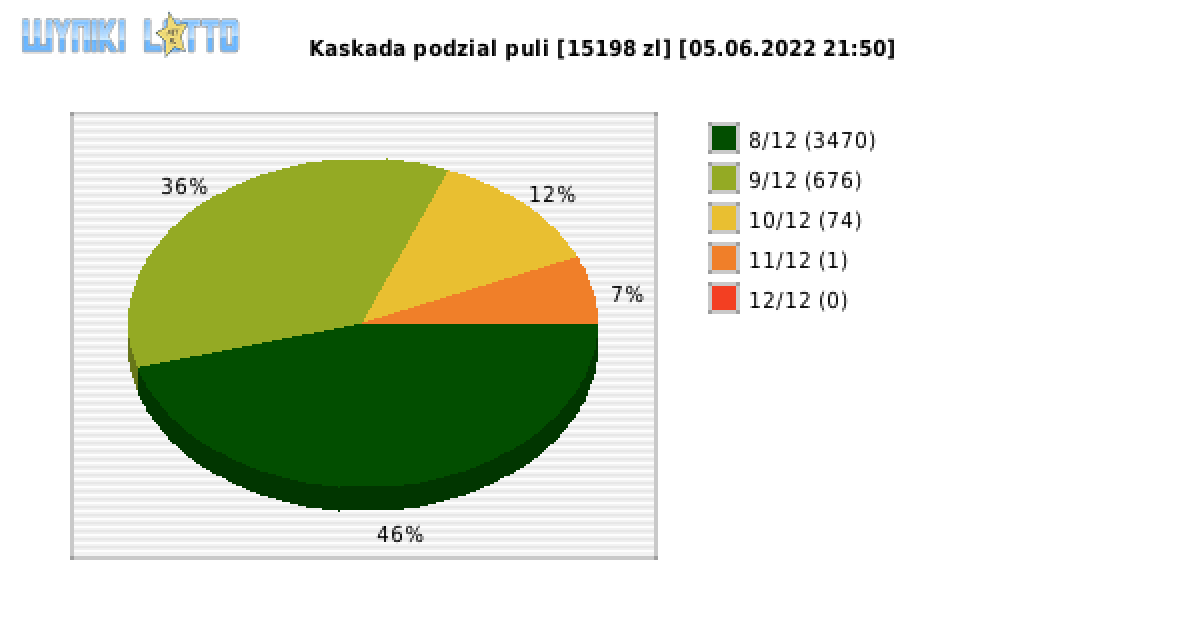 Kaskada wygrane w losowaniu nr. 6290 dnia 05.06.2022 o godzinie 21:50