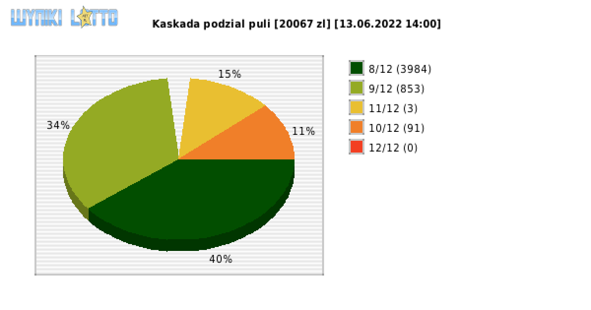 Kaskada wygrane w losowaniu nr. 6305 dnia 13.06.2022 o godzinie 14:00