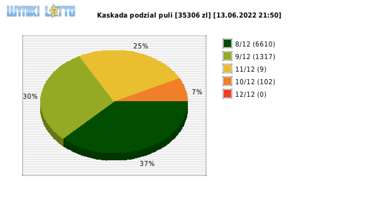 Kaskada wygrane w losowaniu nr. 6306 dnia 13.06.2022 o godzinie 21:50