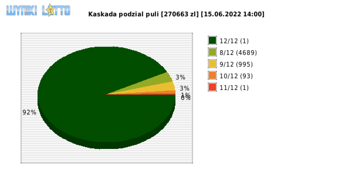 Kaskada wygrane w losowaniu nr. 6309 dnia 15.06.2022 o godzinie 14:00