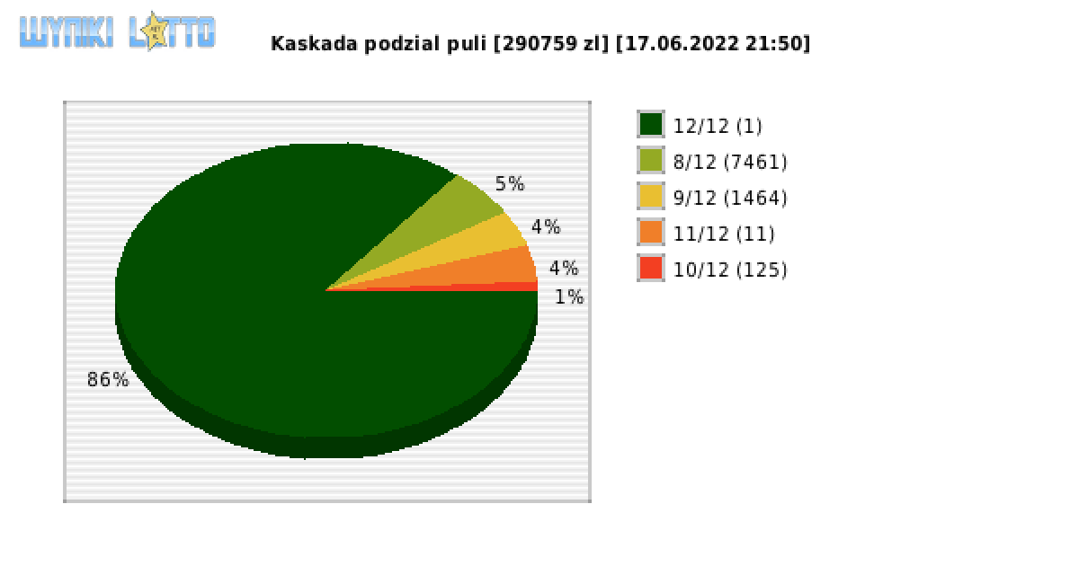 Kaskada wygrane w losowaniu nr. 6314 dnia 17.06.2022 o godzinie 21:50