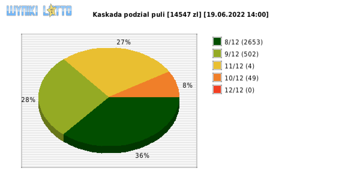 Kaskada wygrane w losowaniu nr. 6317 dnia 19.06.2022 o godzinie 14:00